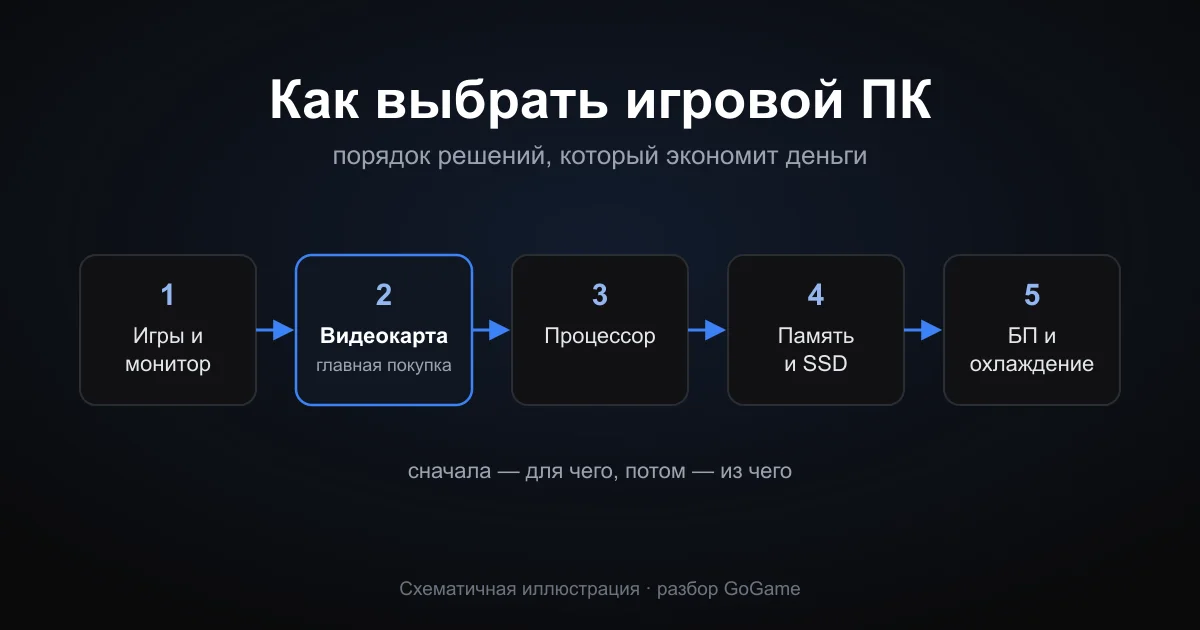 Как выбрать игровой ПК: схема пяти шагов — игры и монитор, видеокарта, процессор, память и SSD, блок питания (схематичная графика GoGame, не фото реального продукта)