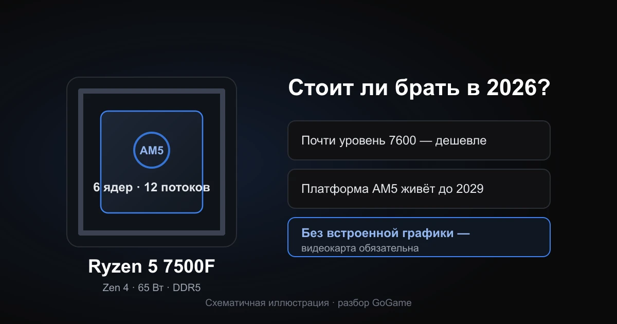 Ryzen 5 7500F: схематичная иллюстрация процессора AM5 и его ключевых фактов (графика GoGame, не фото реального продукта)